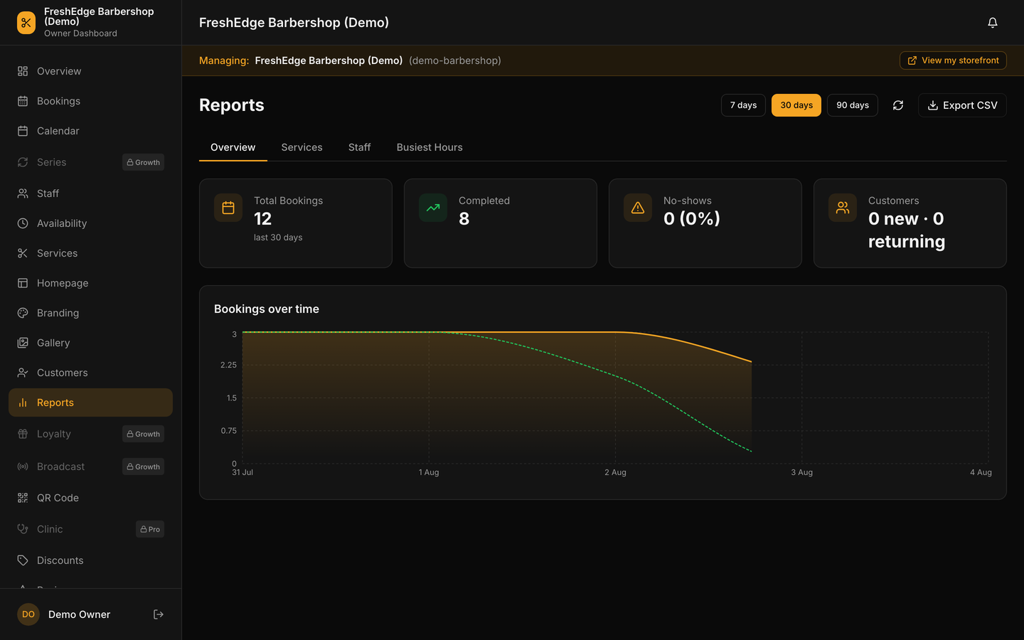 The reports screen showing total bookings, completed bookings and no-show rate for the last thirty days, with a bookings-over-time chart and a CSV export button.